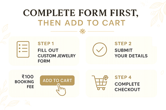 Instructional graphic showing customer journey: Fill form first, then add to cart